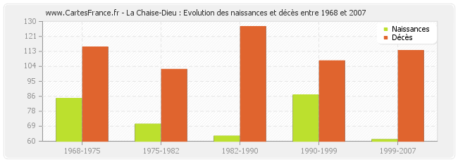 La Chaise-Dieu : Evolution des naissances et décès entre 1968 et 2007